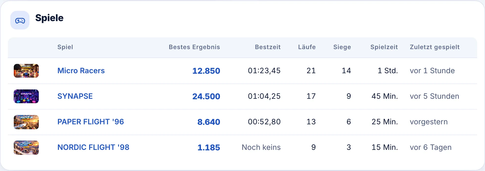 Spielstatistiken im Profil: Partien, Siege und persönliche Bestleistungen.